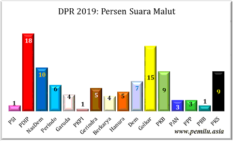 Malut